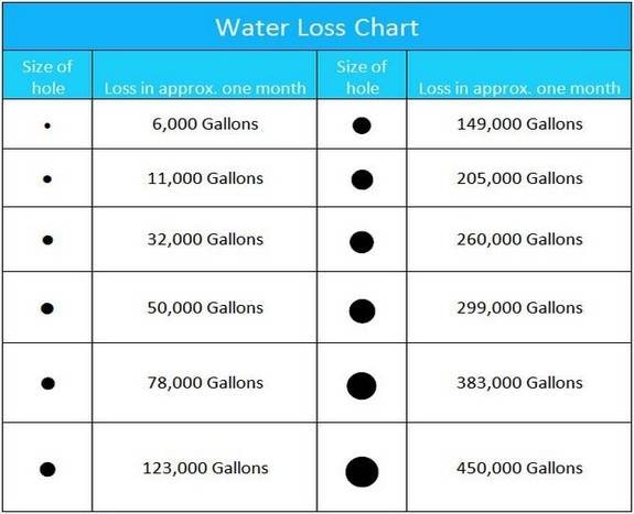 Gallons lost to leaks